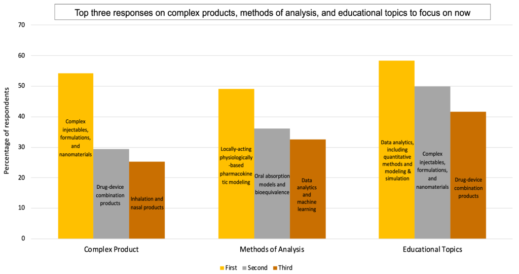 Top three Research and Education Needs for Complex Generics