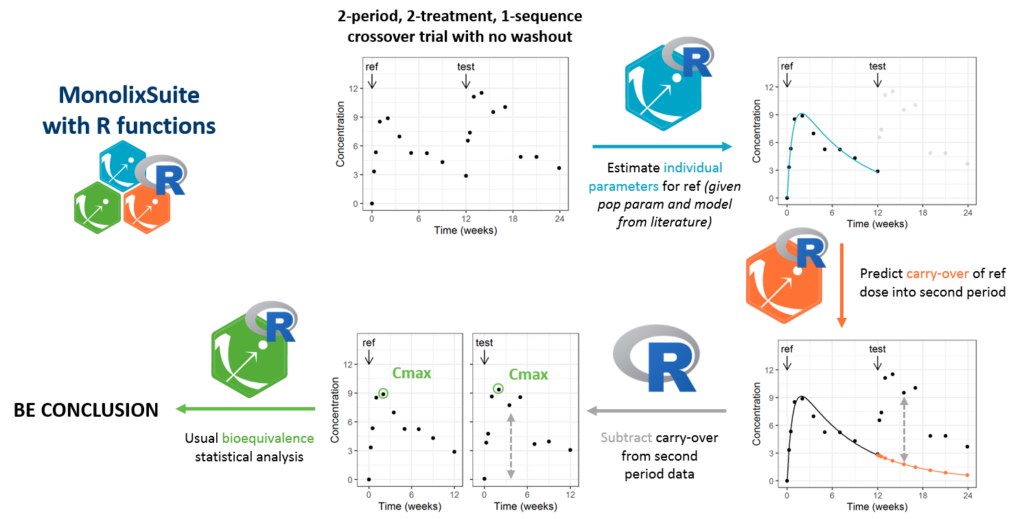 Analysis procedure using MonolixSuite