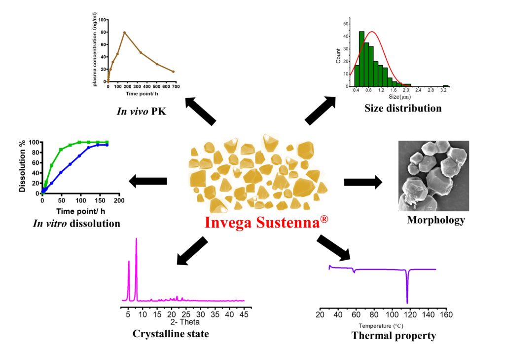 Reverse engineering of Invega Sustenna Graphical Abstract